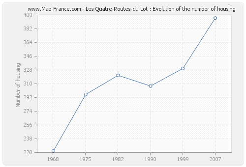 Les Quatre-Routes-du-Lot : Evolution of the number of housing